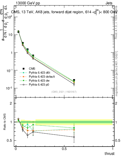 Plot of j.thrust in 13000 GeV pp collisions