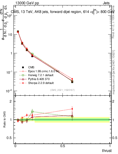 Plot of j.thrust in 13000 GeV pp collisions