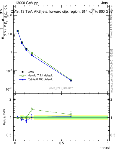 Plot of j.thrust in 13000 GeV pp collisions