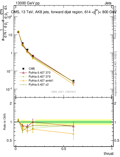 Plot of j.thrust in 13000 GeV pp collisions