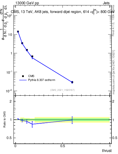 Plot of j.thrust in 13000 GeV pp collisions