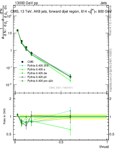 Plot of j.thrust in 13000 GeV pp collisions