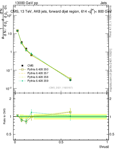 Plot of j.thrust in 13000 GeV pp collisions
