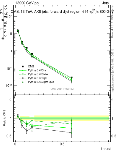 Plot of j.thrust in 13000 GeV pp collisions