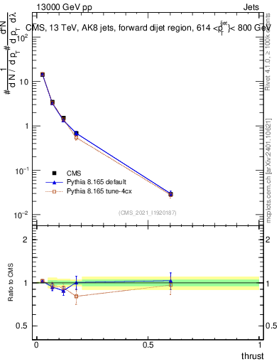 Plot of j.thrust in 13000 GeV pp collisions
