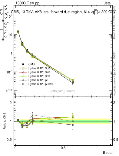 Plot of j.thrust in 13000 GeV pp collisions