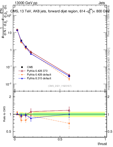 Plot of j.thrust in 13000 GeV pp collisions