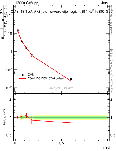 Plot of j.thrust in 13000 GeV pp collisions