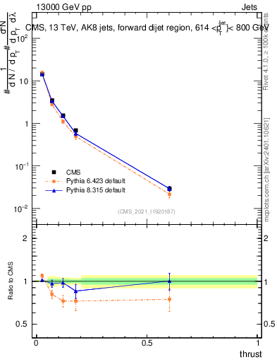 Plot of j.thrust in 13000 GeV pp collisions