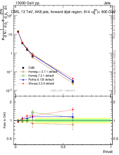 Plot of j.thrust in 13000 GeV pp collisions
