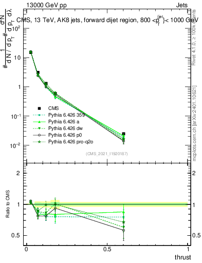Plot of j.thrust in 13000 GeV pp collisions