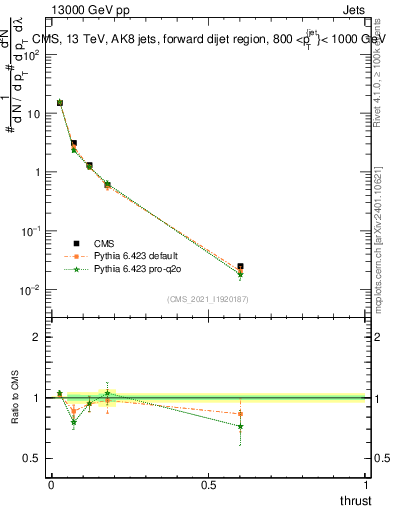 Plot of j.thrust in 13000 GeV pp collisions