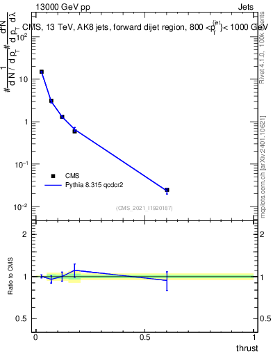 Plot of j.thrust in 13000 GeV pp collisions