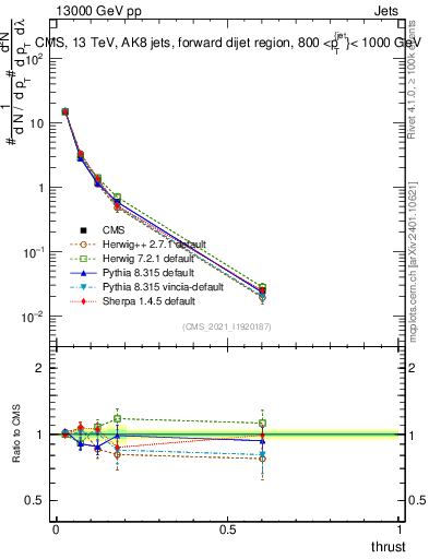 Plot of j.thrust in 13000 GeV pp collisions