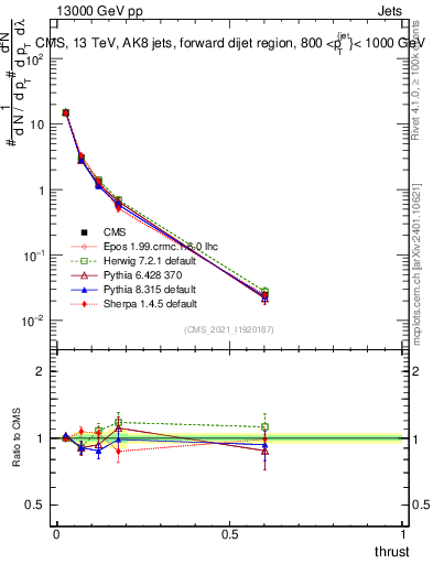 Plot of j.thrust in 13000 GeV pp collisions
