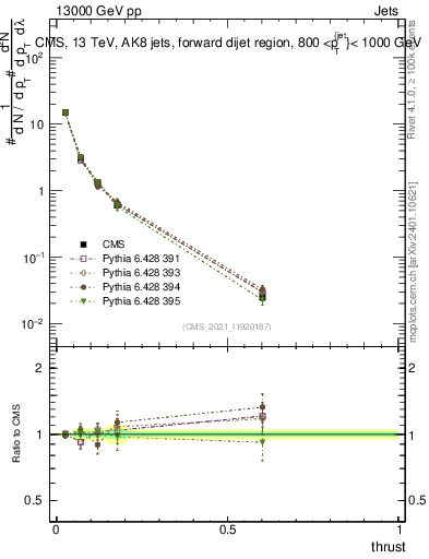 Plot of j.thrust in 13000 GeV pp collisions
