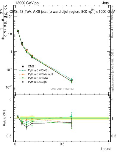 Plot of j.thrust in 13000 GeV pp collisions