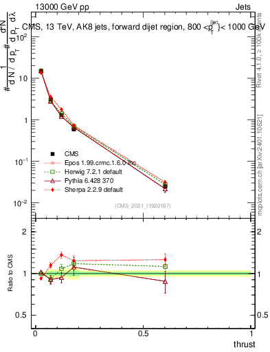 Plot of j.thrust in 13000 GeV pp collisions