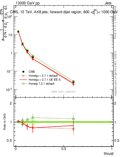 Plot of j.thrust in 13000 GeV pp collisions