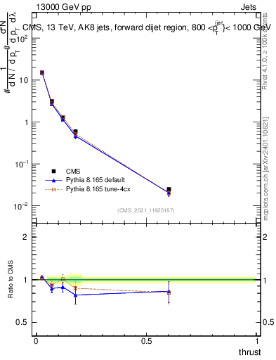 Plot of j.thrust in 13000 GeV pp collisions