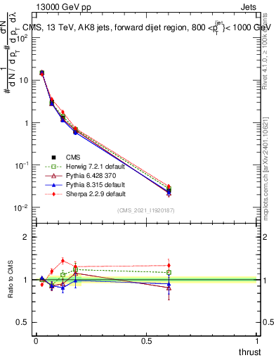 Plot of j.thrust in 13000 GeV pp collisions