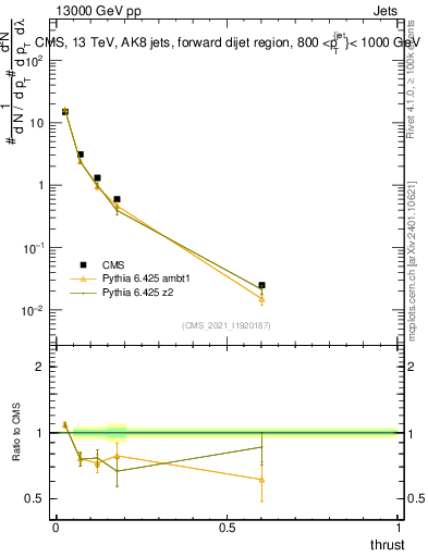 Plot of j.thrust in 13000 GeV pp collisions