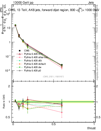 Plot of j.thrust in 13000 GeV pp collisions