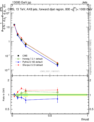 Plot of j.thrust in 13000 GeV pp collisions