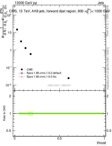 Plot of j.thrust in 13000 GeV pp collisions