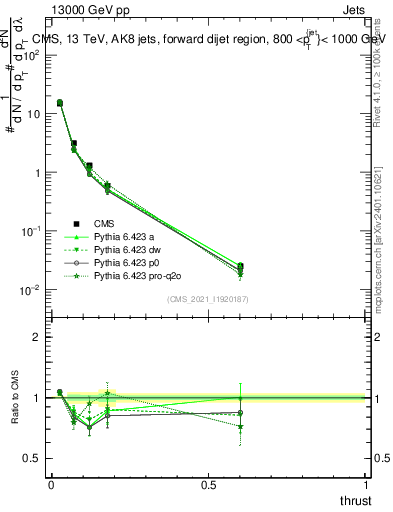 Plot of j.thrust in 13000 GeV pp collisions