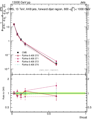Plot of j.thrust in 13000 GeV pp collisions