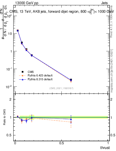 Plot of j.thrust in 13000 GeV pp collisions