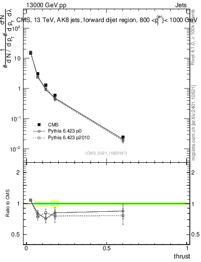 Plot of j.thrust in 13000 GeV pp collisions