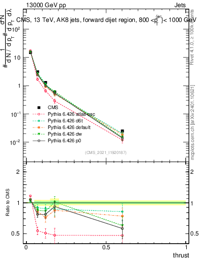 Plot of j.thrust in 13000 GeV pp collisions