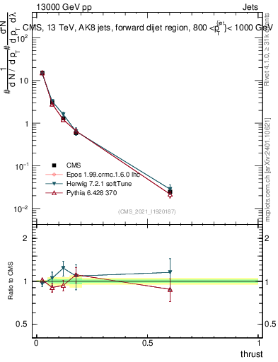 Plot of j.thrust in 13000 GeV pp collisions