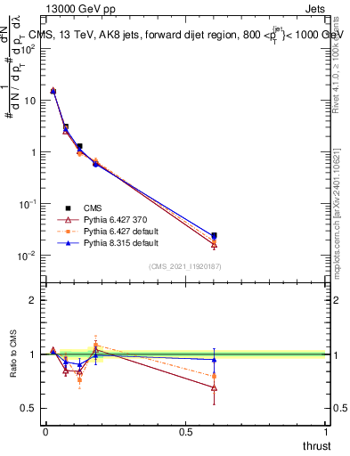Plot of j.thrust in 13000 GeV pp collisions