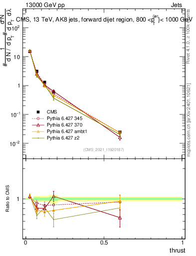 Plot of j.thrust in 13000 GeV pp collisions