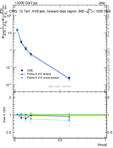Plot of j.thrust in 13000 GeV pp collisions