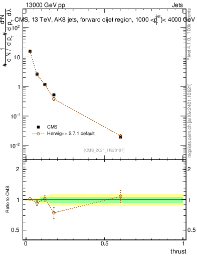 Plot of j.thrust in 13000 GeV pp collisions