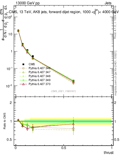 Plot of j.thrust in 13000 GeV pp collisions