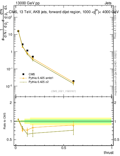 Plot of j.thrust in 13000 GeV pp collisions