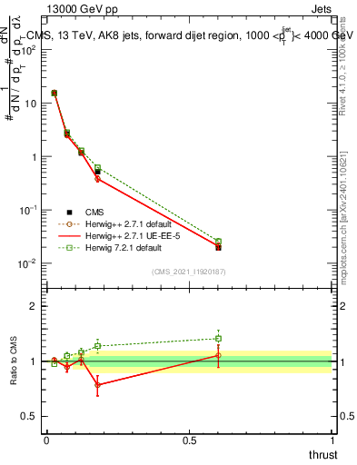 Plot of j.thrust in 13000 GeV pp collisions
