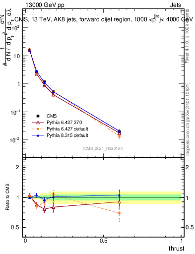 Plot of j.thrust in 13000 GeV pp collisions