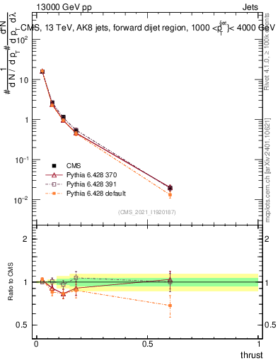 Plot of j.thrust in 13000 GeV pp collisions