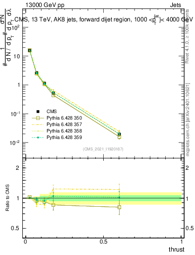 Plot of j.thrust in 13000 GeV pp collisions