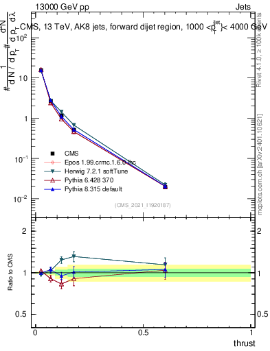 Plot of j.thrust in 13000 GeV pp collisions