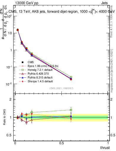 Plot of j.thrust in 13000 GeV pp collisions