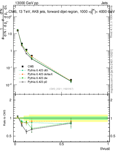 Plot of j.thrust in 13000 GeV pp collisions