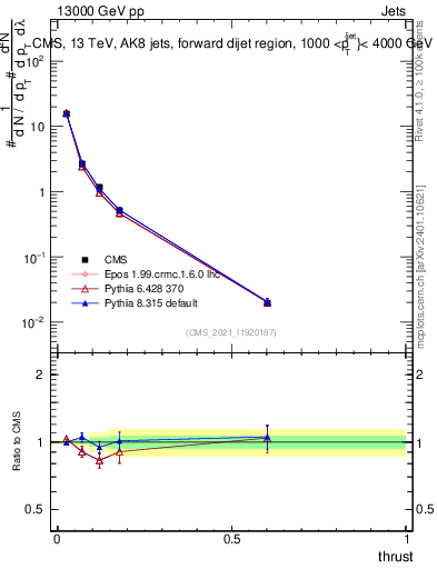 Plot of j.thrust in 13000 GeV pp collisions