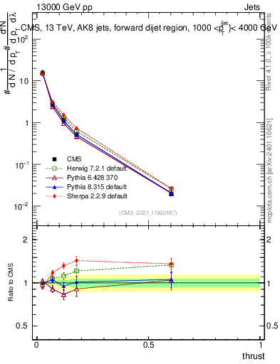 Plot of j.thrust in 13000 GeV pp collisions